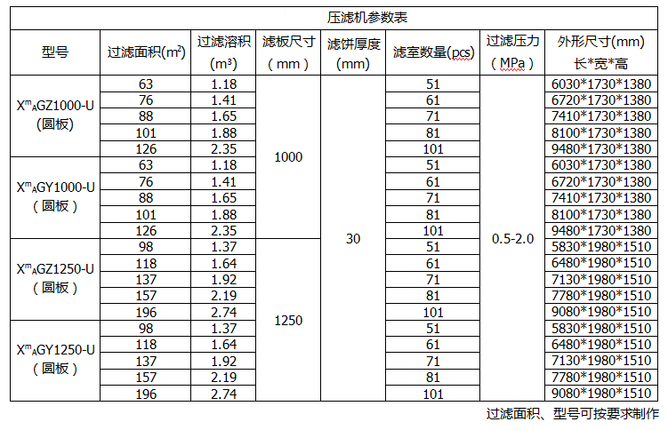 廂式壓濾機(jī)參數(shù)表